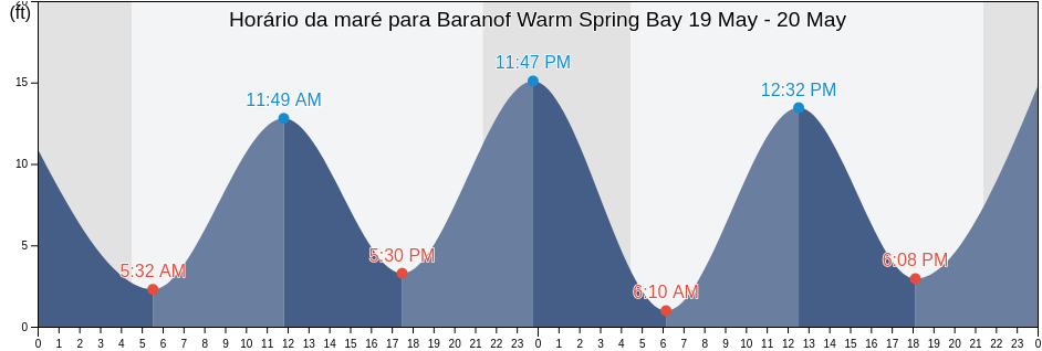 Tabua de mare em Baranof Warm Spring Bay, Sitka City and Borough, Alaska, United States