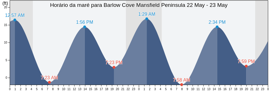 Tabua de mare em Barlow Cove Mansfield Peninsula, Juneau City and Borough, Alaska, United States
