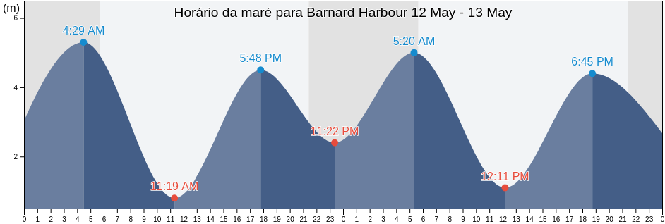 Tabua de mare em Barnard Harbour, Central Coast Regional District, British Columbia, Canada