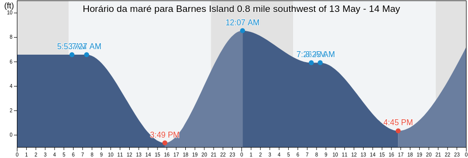 Tabua de mare em Barnes Island 0.8 mile southwest of, San Juan County, Washington, United States