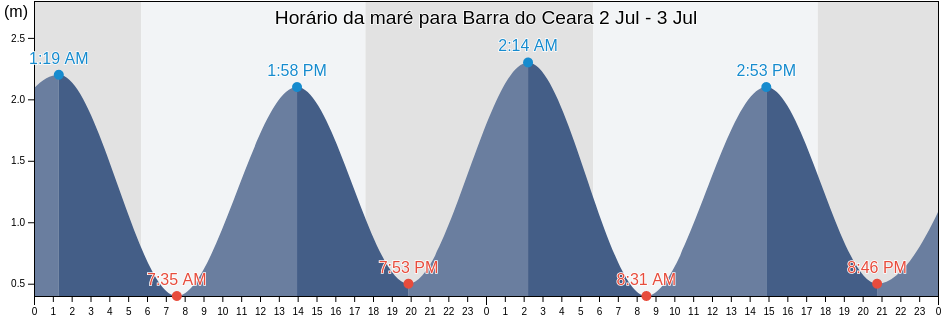 Tabua de mare em Barra do Ceara, Fortaleza, Ceará, Brazil
