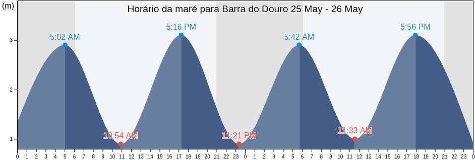 Tabua de mare em Barra do Douro, Porto, Porto, Portugal