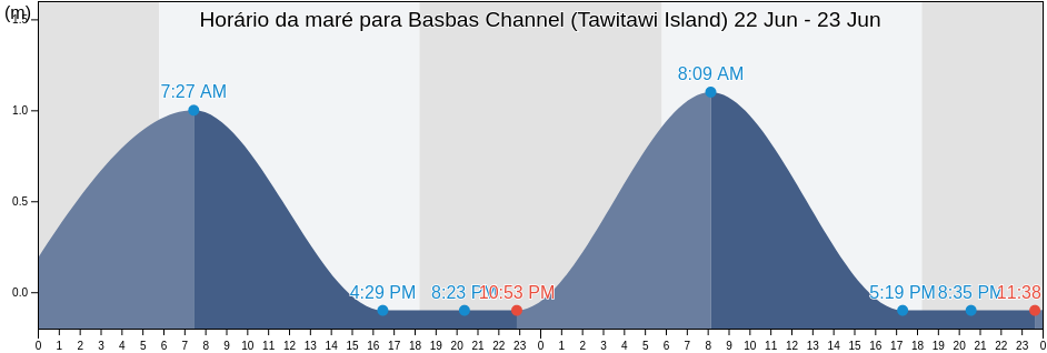 Tabua de mare em Basbas Channel (Tawitawi Island), Province of Tawi-Tawi, Autonomous Region in Muslim Mindanao, Philippines
