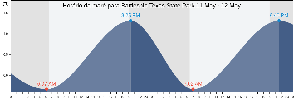 Tabua de mare em Battleship Texas State Park, Harris County, Texas, United States