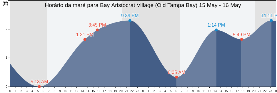 Tabua de mare em Bay Aristocrat Village (Old Tampa Bay), Pinellas County, Florida, United States