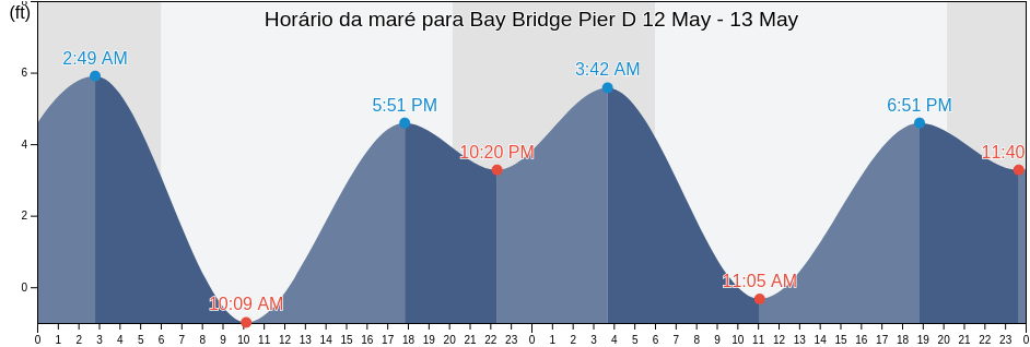 Tabua de mare em Bay Bridge Pier D, City and County of San Francisco, California, United States