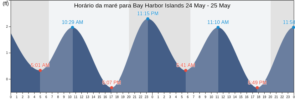 Tabua de mare em Bay Harbor Islands, Miami-Dade County, Florida, United States