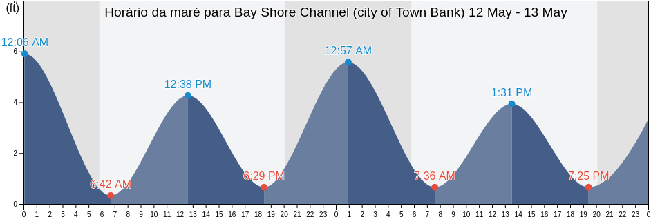 Tabua de mare em Bay Shore Channel (city of Town Bank), Cape May County, New Jersey, United States
