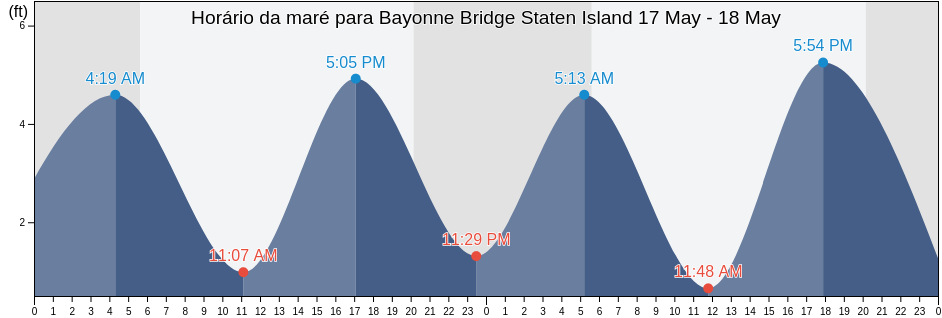 Tabua de mare em Bayonne Bridge Staten Island, Richmond County, New York, United States