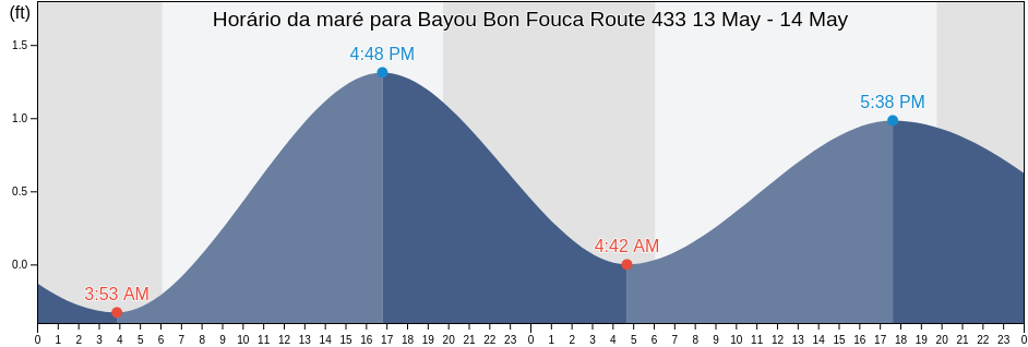 Tabua de mare em Bayou Bon Fouca Route 433, Orleans Parish, Louisiana, United States