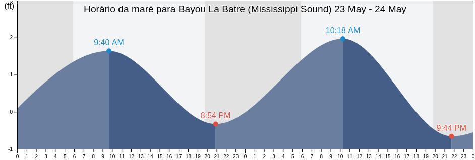 Tabua de mare em Bayou La Batre (Mississippi Sound), Mobile County, Alabama, United States
