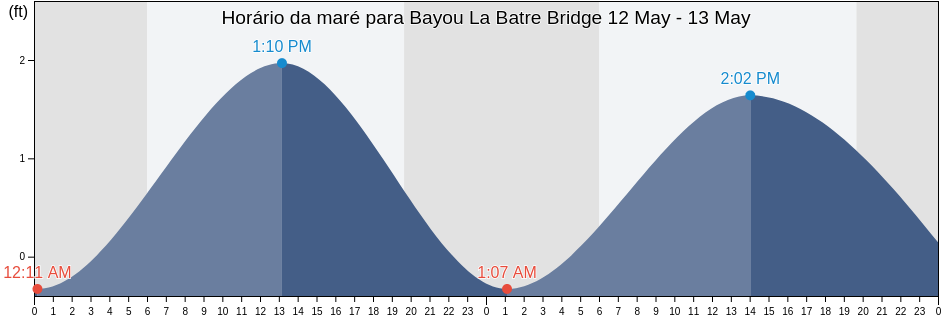 Tabua de mare em Bayou La Batre Bridge, Mobile County, Alabama, United States