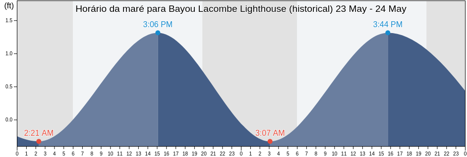 Tabua de mare em Bayou Lacombe Lighthouse (historical), Saint Tammany Parish, Louisiana, United States