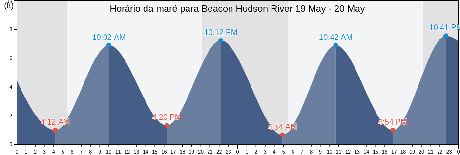 Tabua de mare em Beacon Hudson River, Putnam County, New York, United States