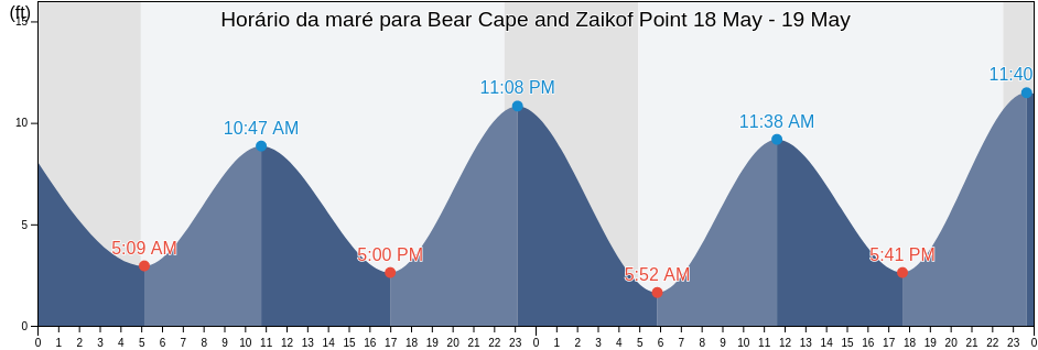 Tabua de mare em Bear Cape and Zaikof Point, Valdez-Cordova Census Area, Alaska, United States