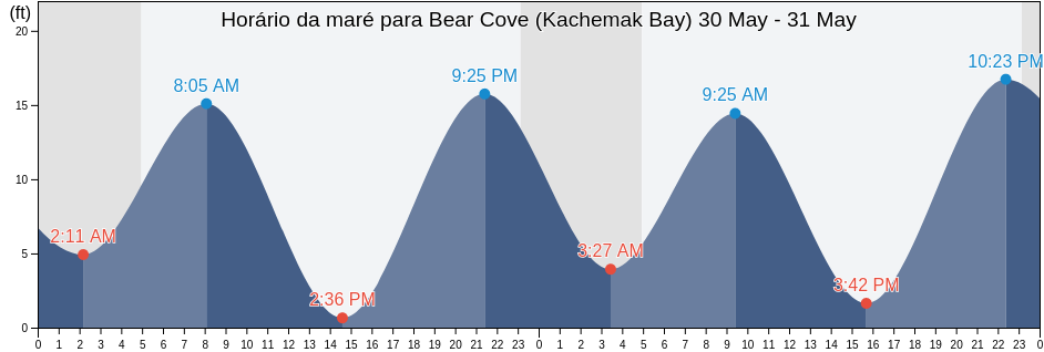 Tabua de mare em Bear Cove (Kachemak Bay), Kenai Peninsula Borough, Alaska, United States