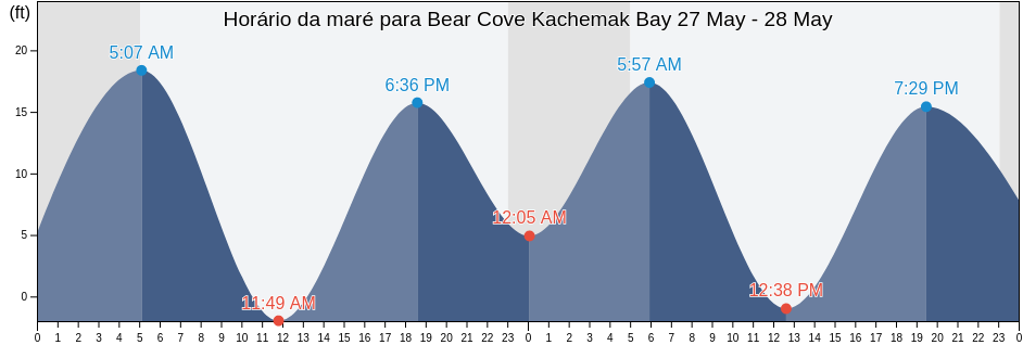 Tabua de mare em Bear Cove Kachemak Bay, Kenai Peninsula Borough, Alaska, United States