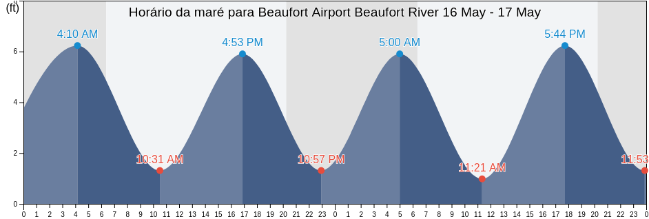 Tabua de mare em Beaufort Airport Beaufort River, Beaufort County, South Carolina, United States