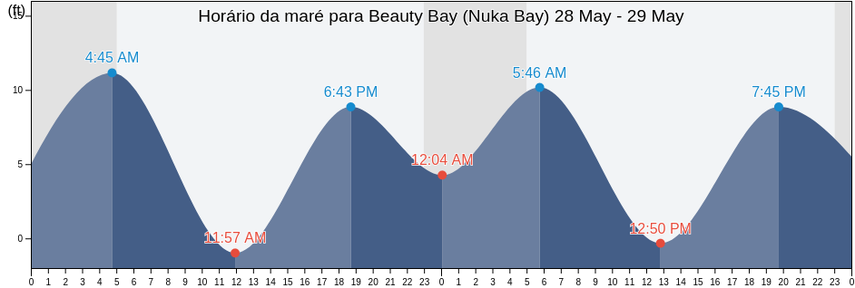Tabua de mare em Beauty Bay (Nuka Bay), Kenai Peninsula Borough, Alaska, United States