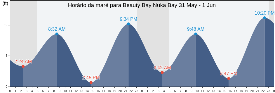 Tabua de mare em Beauty Bay Nuka Bay, Kenai Peninsula Borough, Alaska, United States