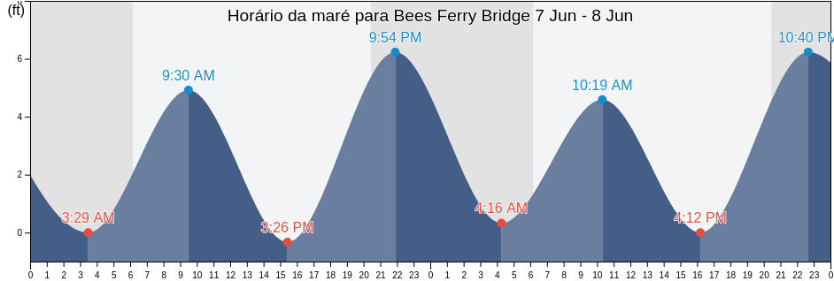 Tabua de mare em Bees Ferry Bridge, Charleston County, South Carolina, United States