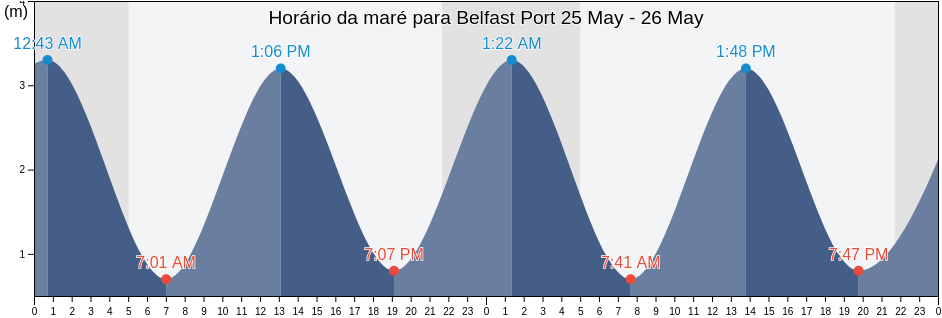Tabua de mare em Belfast Port, City of Belfast, Northern Ireland, United Kingdom