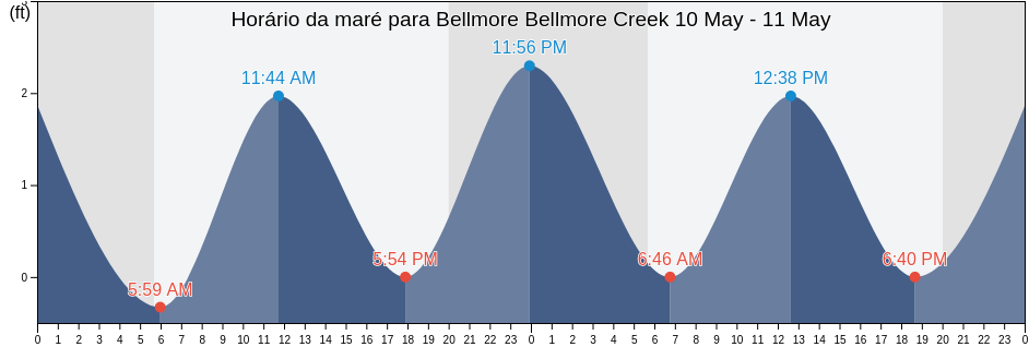 Tabua de mare em Bellmore Bellmore Creek, Nassau County, New York, United States