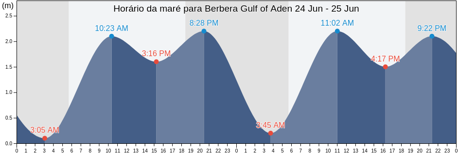 Tabua de mare em Berbera Gulf of Aden, Berbera, Woqooyi Galbeed, Somalia