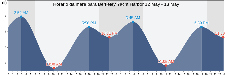 Tabua de mare em Berkeley Yacht Harbor, City and County of San Francisco, California, United States