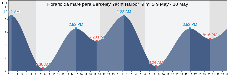 Tabua de mare em Berkeley Yacht Harbor .9 mi S, City and County of San Francisco, California, United States