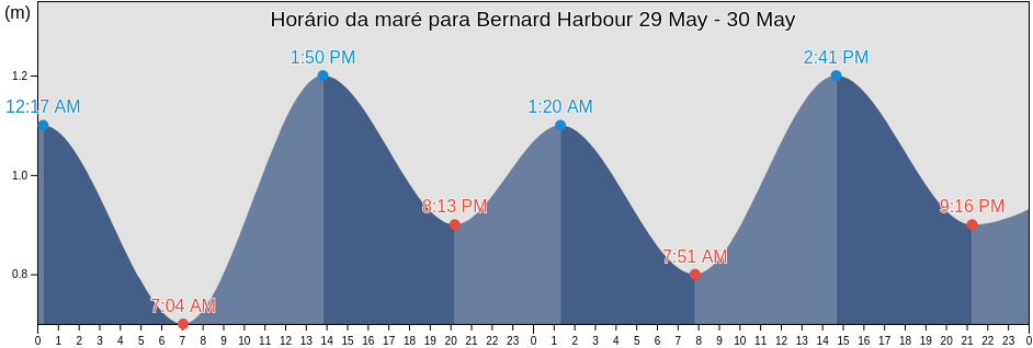 Tabua de mare em Bernard Harbour, Northern Rockies Regional Municipality, British Columbia, Canada