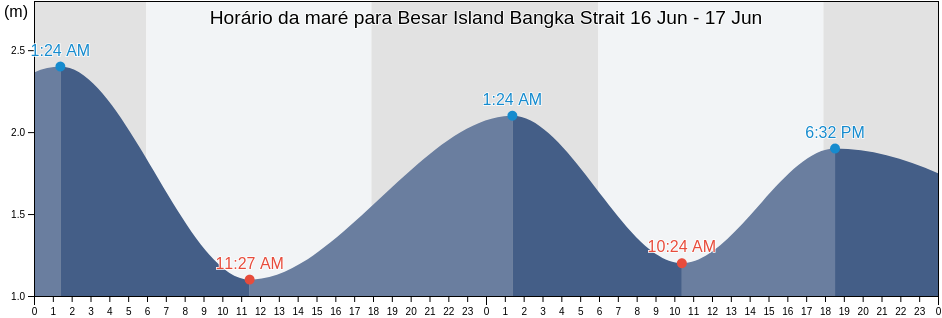 Tabua de mare em Besar Island Bangka Strait, Kabupaten Bangka Selatan, Bangka–Belitung Islands, Indonesia