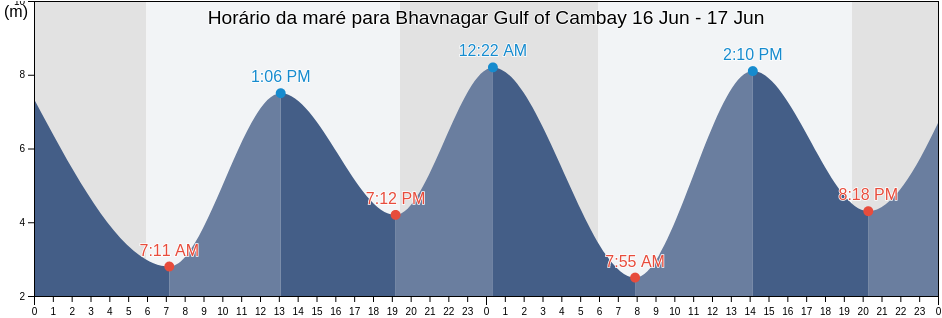 Tabua de mare em Bhavnagar Gulf of Cambay, Bhāvnagar, Gujarat, India