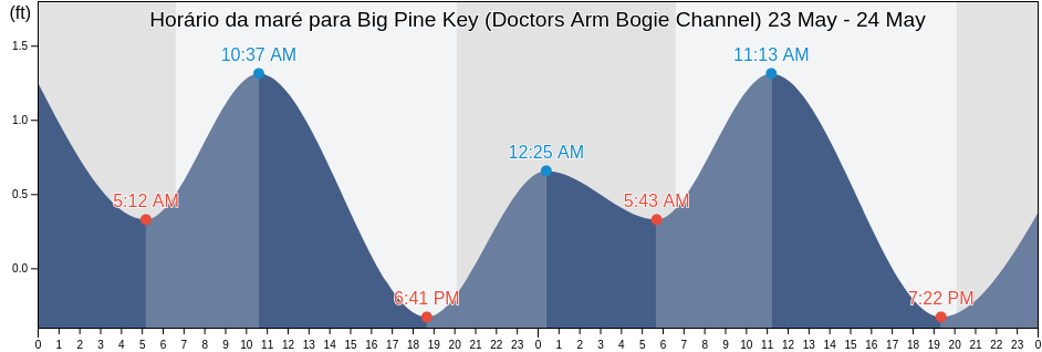 Tabua de mare em Big Pine Key (Doctors Arm Bogie Channel), Monroe County, Florida, United States