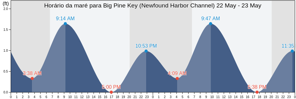 Tabua de mare em Big Pine Key (Newfound Harbor Channel), Monroe County, Florida, United States