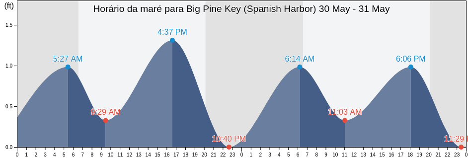 Tabua de mare em Big Pine Key (Spanish Harbor), Monroe County, Florida, United States