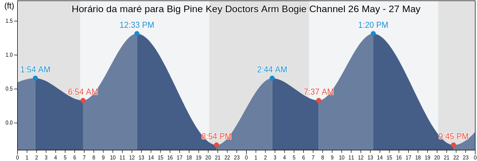 Tabua de mare em Big Pine Key Doctors Arm Bogie Channel, Monroe County, Florida, United States