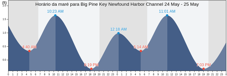 Tabua de mare em Big Pine Key Newfound Harbor Channel, Monroe County, Florida, United States