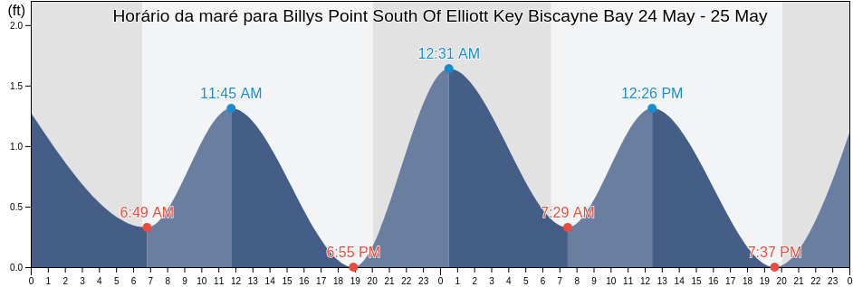 Tabua de mare em Billys Point South Of Elliott Key Biscayne Bay, Miami-Dade County, Florida, United States
