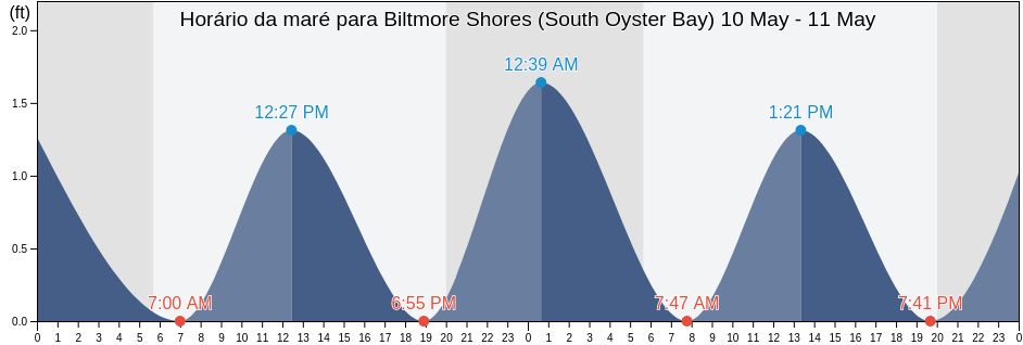 Tabua de mare em Biltmore Shores (South Oyster Bay), Nassau County, New York, United States