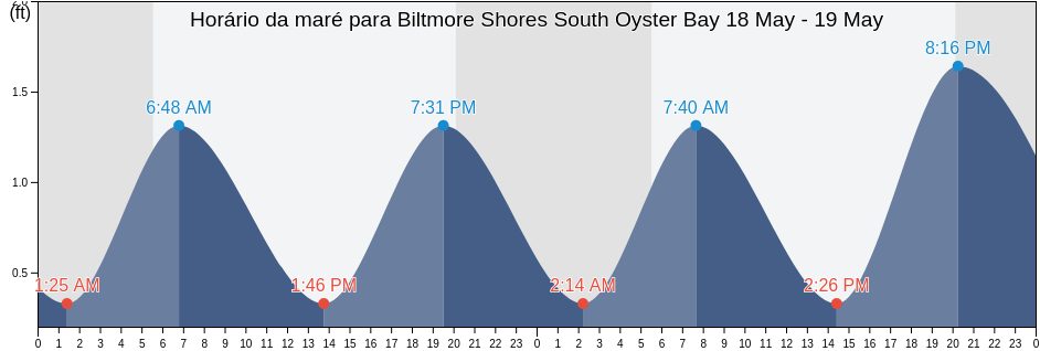 Tabua de mare em Biltmore Shores South Oyster Bay, Nassau County, New York, United States