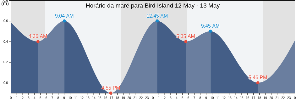 Tabua de mare em Bird Island, Aguijan Island, Tinian, Northern Mariana Islands