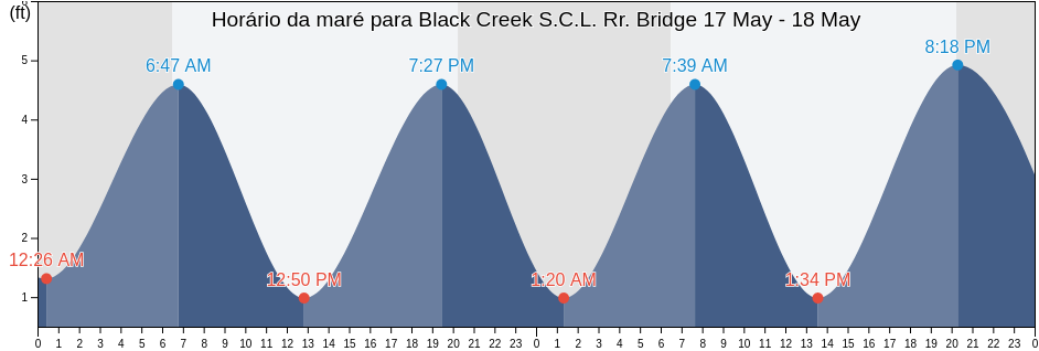 Tabua de mare em Black Creek S.C.L. Rr. Bridge, Clay County, Florida, United States