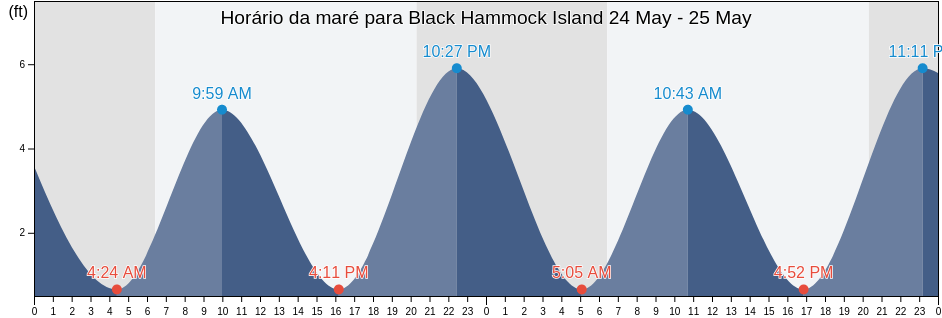 Tabua de mare em Black Hammock Island, Duval County, Florida, United States