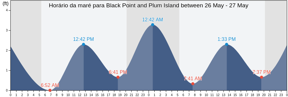Tabua de mare em Black Point and Plum Island between, New London County, Connecticut, United States