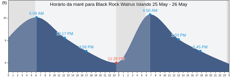 Tabua de mare em Black Rock Walrus Islands, Dillingham Census Area, Alaska, United States