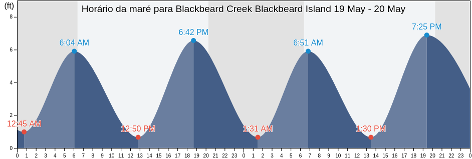 Tabua de mare em Blackbeard Creek Blackbeard Island, McIntosh County, Georgia, United States
