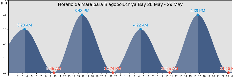 Tabua de mare em Blagopoluchiya Bay, Taymyrsky Dolgano-Nenetsky District, Krasnoyarskiy, Russia