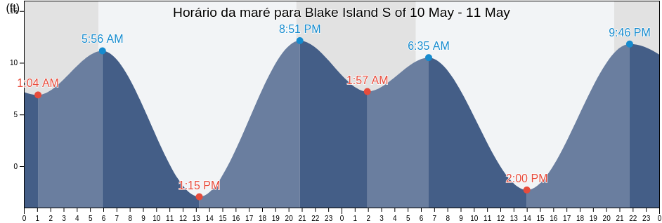 Tabua de mare em Blake Island S of, Kitsap County, Washington, United States