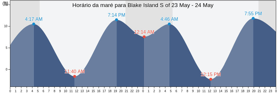 Tabua de mare em Blake Island S of, Kitsap County, Washington, United States